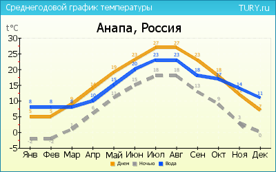 Температура в анапе. Годовая температура в Анапе по месяцам. Средняя температура в Анапе по месяцам. Среднегодовая температура в Стамбуле.